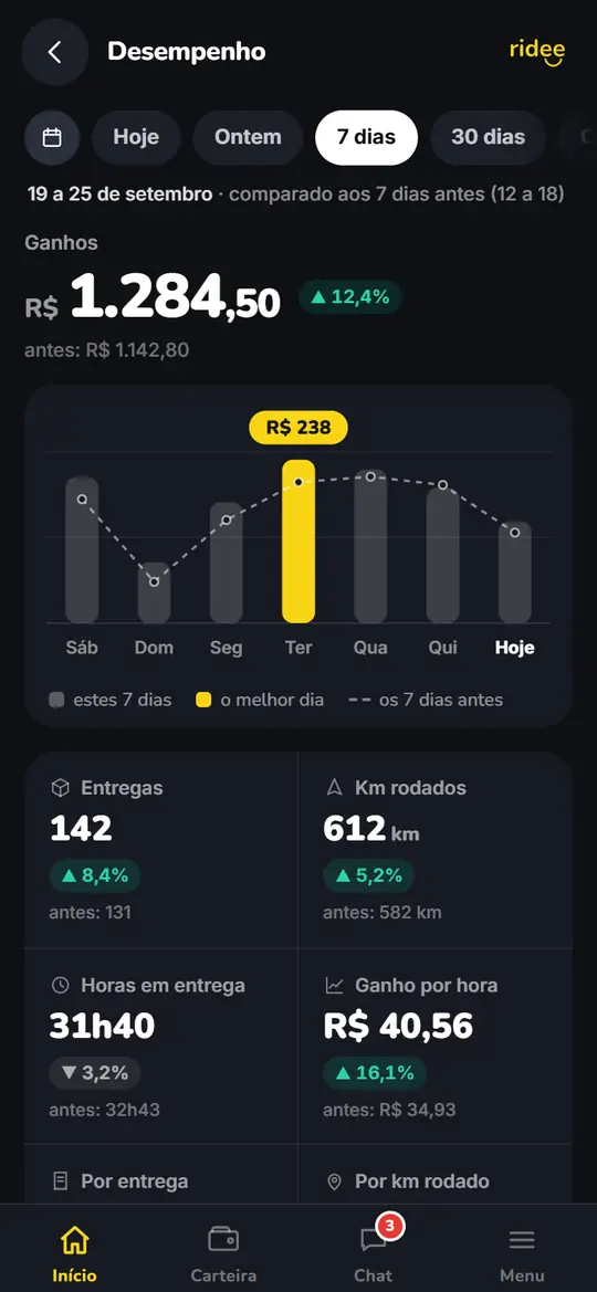 Tela de desempenho no Ridee Driver, com gráfico dos ganhos e comparação com o período anterior